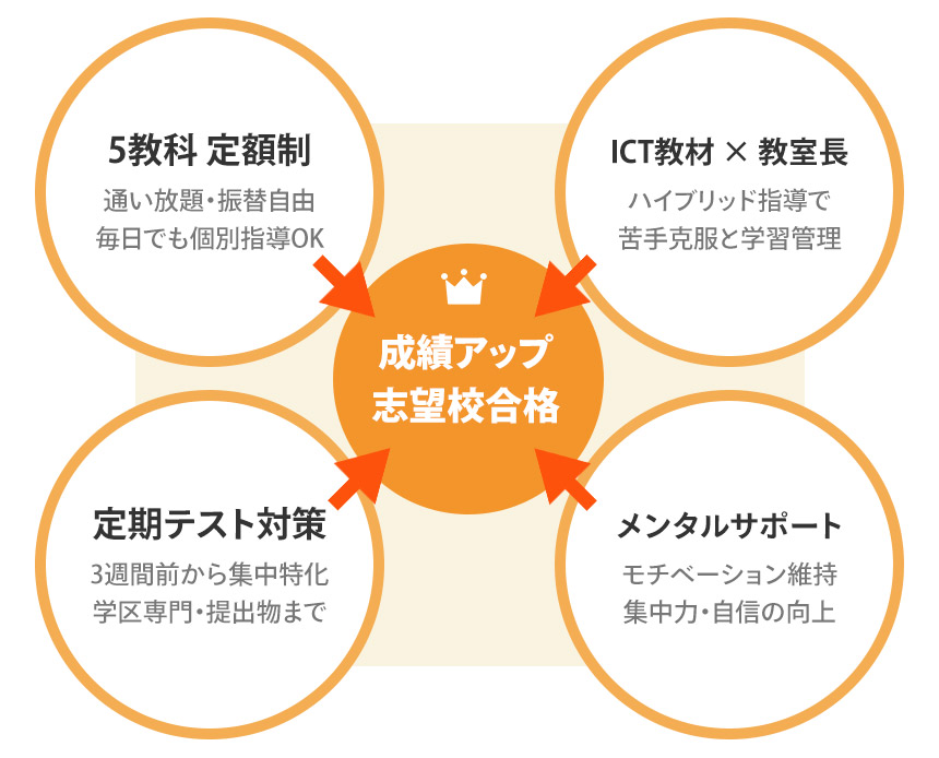 MyWayの学習の特徴